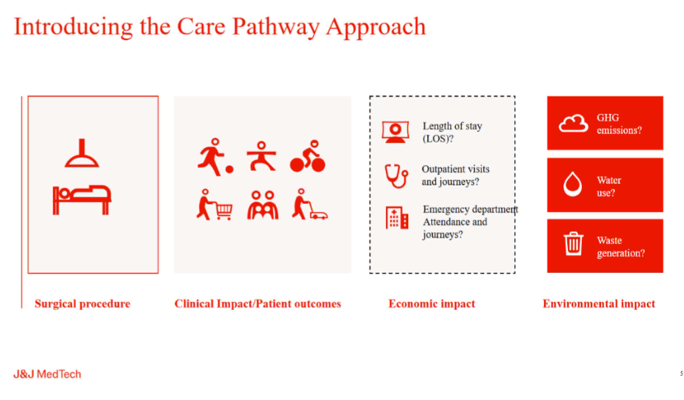Johnson & Johnson Care Pathway Approach