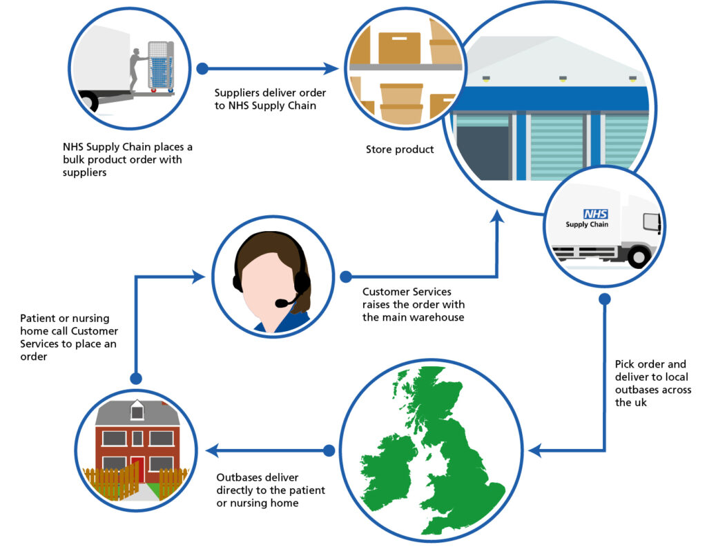 Home Delivery Service (HDS) Process Flow