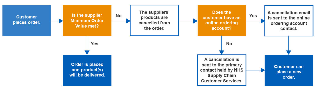 Minimum Order Value Process