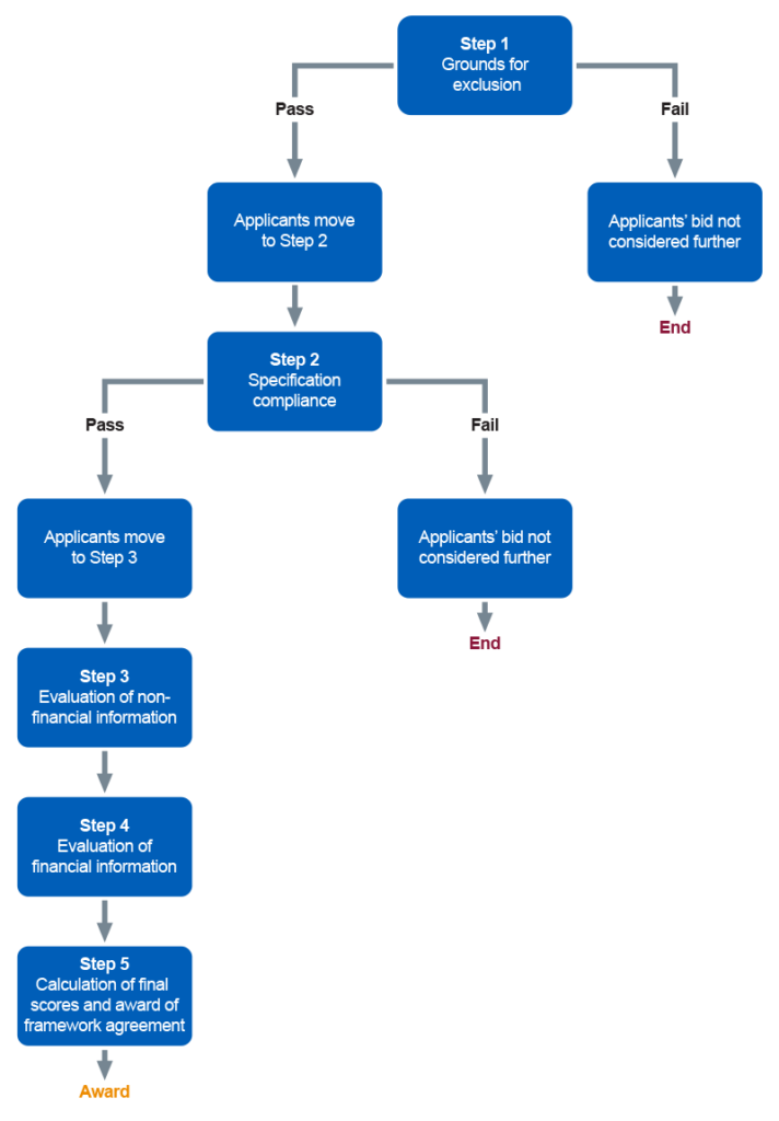 Process flow diagram showing evaluation stages for suppliers to be awarded onto our renal replacement therapies framework